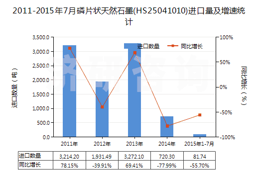 2011-2015年7月磷片狀天然石墨(HS25041010)進(jìn)口量及增速統(tǒng)計(jì)